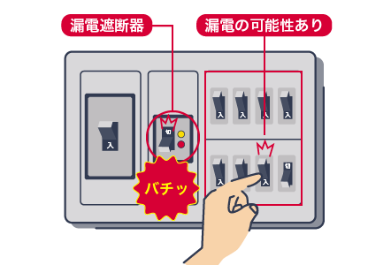 ④配線用遮断器を「入」にした時に漏電遮断器が切れた場合、その回線に漏電の可能性があります。