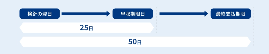 ガス料金の支払い期日について