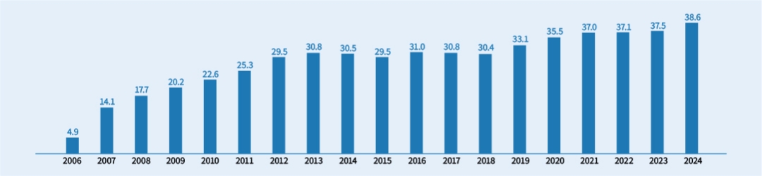ガス販売量推移（100万㎥あたり）