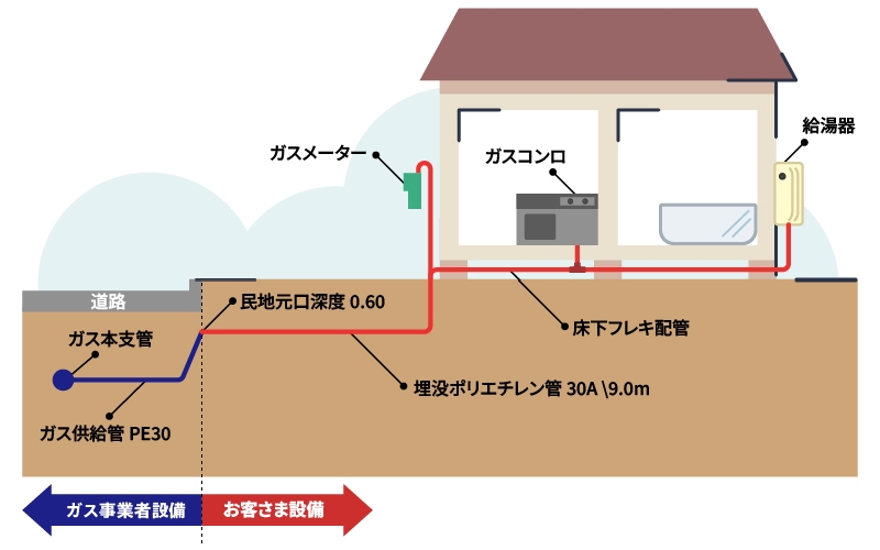 ガス設備工事参考画像